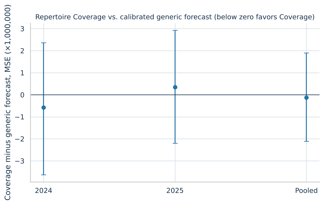 Dot-and-whisker chart of the change in squared forecast error from adding Repertoire Coverage, for 2024, 2025 and pooled. The 2024 point is slightly below zero, the 2025 point slightly above, and the pooled point sits almost exactly on zero. Every interval spans zero.