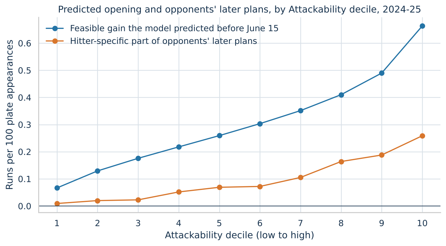 Line chart by Attackability decile, 1 through 10. The blue line, the feasible gain the model predicted before June 15, climbs from about 0.07 runs per 100 plate appearances in decile 1 to about 0.66 in decile 10. The orange line, the hitter-specific part of opponents' later plans, climbs from about 0.01 to about 0.26 over the same range.