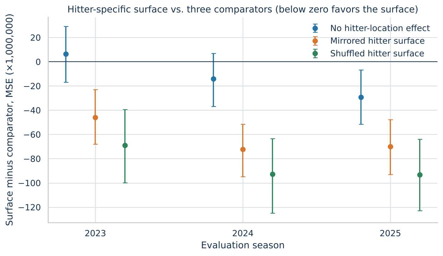 Dot-and-whisker chart of the change in forecast error, by season for 2023, 2024 and 2025, when the hitter-specific surface is compared with no hitter-location effect, a mirrored surface and a shuffled surface. Negative values favor the hitter surface. The no-effect comparison is above zero in 2023 and below zero in 2024 and 2025, with intervals crossing zero in the first two years. The mirrored and shuffled comparisons sit well below zero in all three seasons, with intervals that exclude zero.