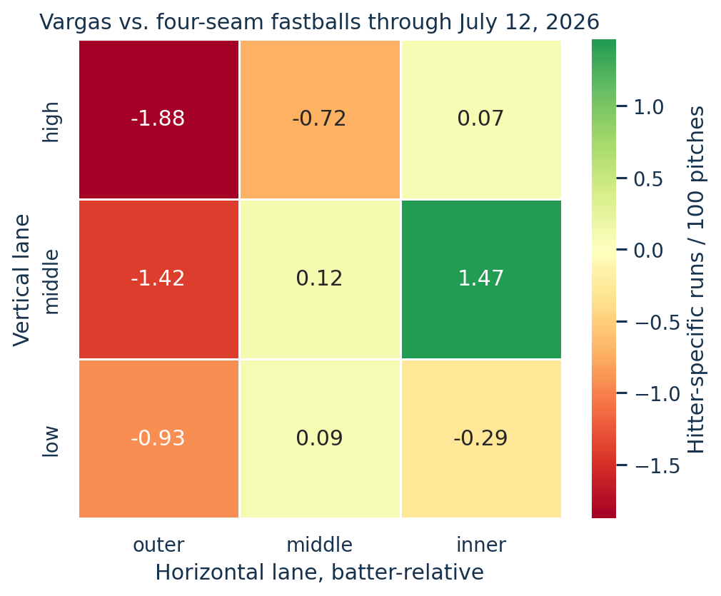 A three-by-three heat map of Miguel Vargas's hitter-specific vulnerability against four-seam fastballs through July 12, 2026, in runs per 100 pitches, with the outer, middle and inner lanes across and high, middle and low down. The high-outer cell is the lowest at −1.88, the middle-outer cell is −1.42 and the low-outer cell is −0.93. The inner-middle cell is the highest at +1.47. The remaining cells are between −0.72 and +0.12.