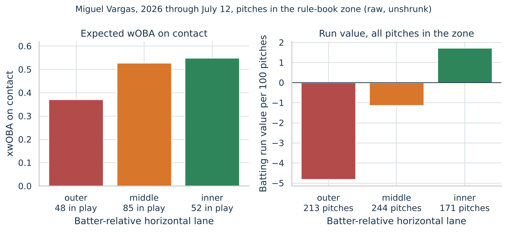 Two bar charts of Miguel Vargas's 2026 results on pitches in the strike zone through July 12, split into outer, middle and inner thirds. Left: expected wOBA on contact is .370 on the outer third, .527 in the middle and .549 on the inner third. Right: batting run value per 100 pitches is about −4.8 on the outer third, −1.1 in the middle and +1.7 on the inner third.